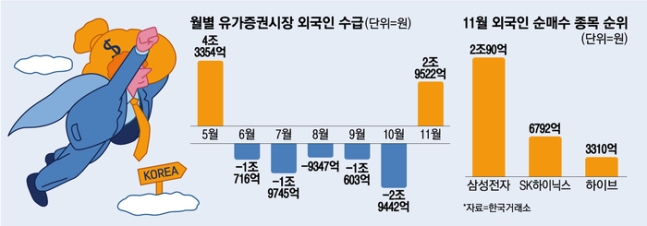 “한국 주식 이젠 담을때 됐다”…반년 만에 돌아온 외국인, 이유 뭐길래