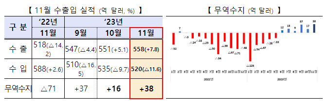 2023년 11월 수출입 동향 2023년 11월 수출입 동향