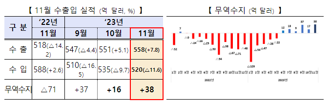 2023년 11월 수출입 동향