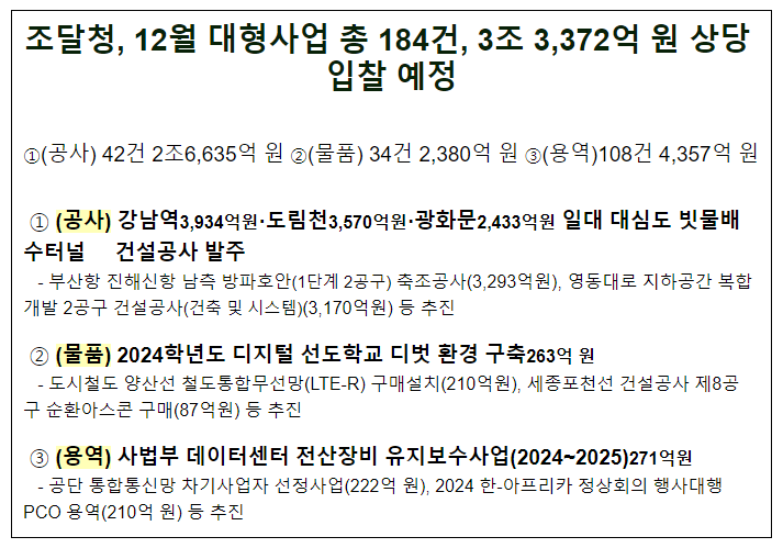 조달청, 12월 대형사업 총 184건, 3조 3,372억 원 상당 입찰 예정