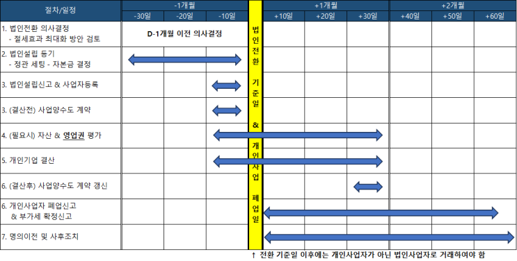  [법인설립/전환] 사업양수도 법인전환 절차/스케줄 정리