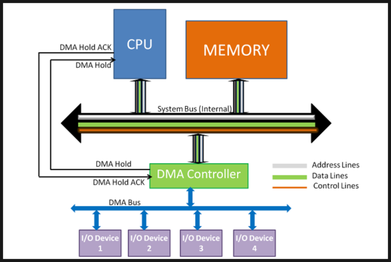 DMA 란? Direct Memory Access 사용 이유 & 동작 원리 : 네이버 블로그