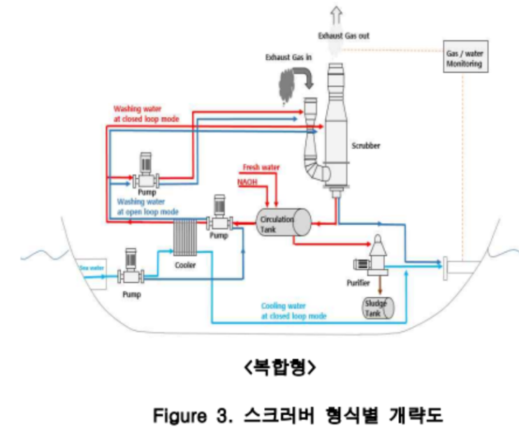  [백데이터] 하이브리드형 스크러버