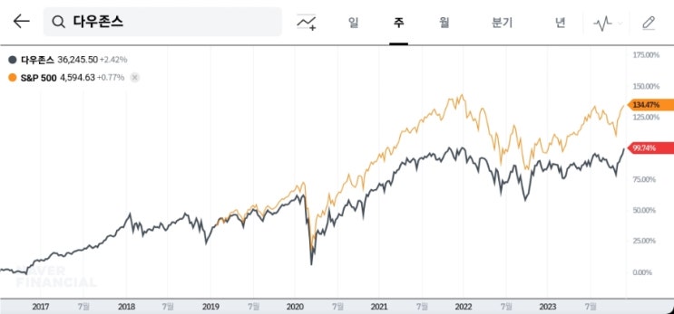  s&p500 다우지수 주가 비교 제롬 파월 연준 의장 경고
