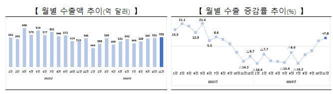 2023년 11월 수출입 동향 2023년 11월 수출입 동향