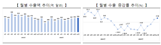 2023년 11월 수출입 동향