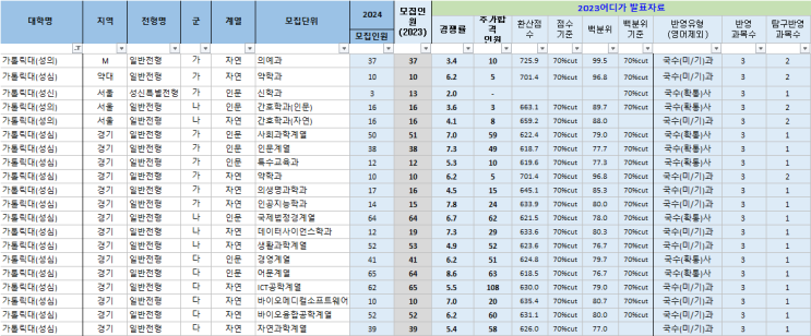  가톨릭대 정시 입결 (2023)