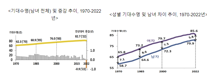 2022년 생명표 작성 결과_통계청 2022년 생명표 작성 결과_통계청
