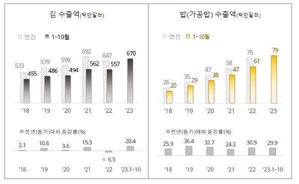 김·밥 수출실적 역대 최대 김·밥 수출실적 역대 최대