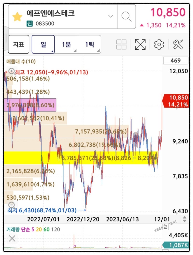 재테크 개미 주식 시황/23년 12월1일 상한가 대유에이피/특징주 멕아이씨에스/12월4일 삼성스팩9호 신규상장/ 12월5일  와이바이오로직스 신규상장/ 12월6일 케이엔에스 신규상장 : 네이버 블로그