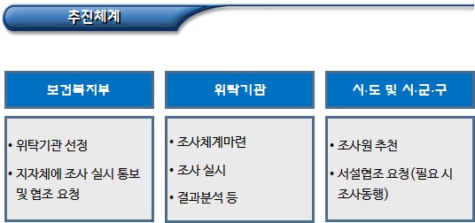 장애인거주시설 인권실태 조사