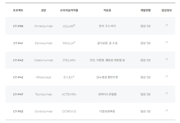 셀트리온 '바이오시밀러 11개'1년 만에 목표치 절반 채웠다