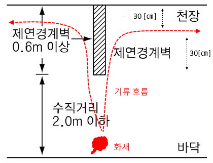 소화활동설비 - 제연설비 - 실기 기출문제풀이 1-1