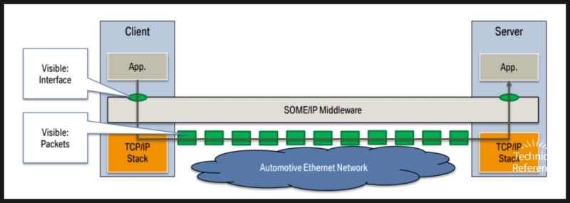 SOME/IP 프로토콜이란? 작동 원리와 vsomeip : 네이버 블로그