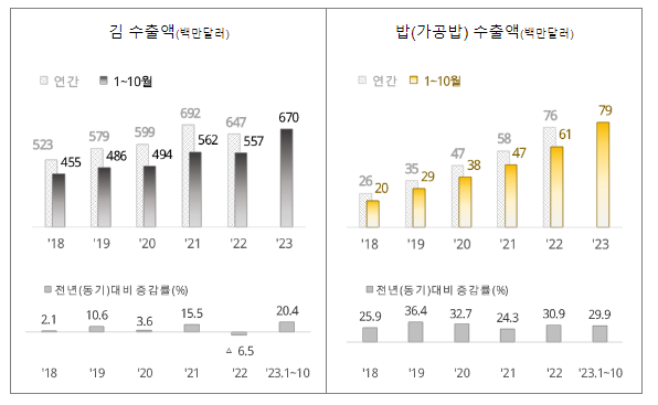 김·밥 수출실적 역대 최대