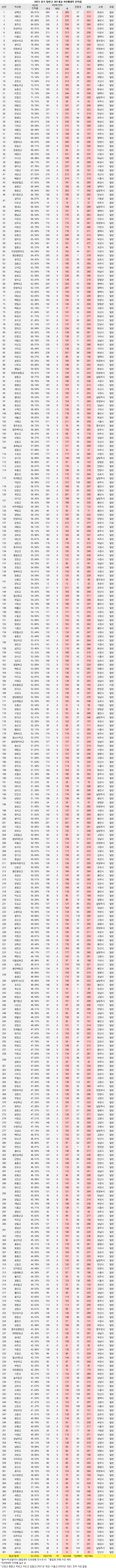  2023진학률] 경기 381개 일반고 53.63% ‘상승’.. 한백 대화 서천 광주 안성여 톱5 (재수비율 Top 낙생고, 동안고, 수내고, 서현고)