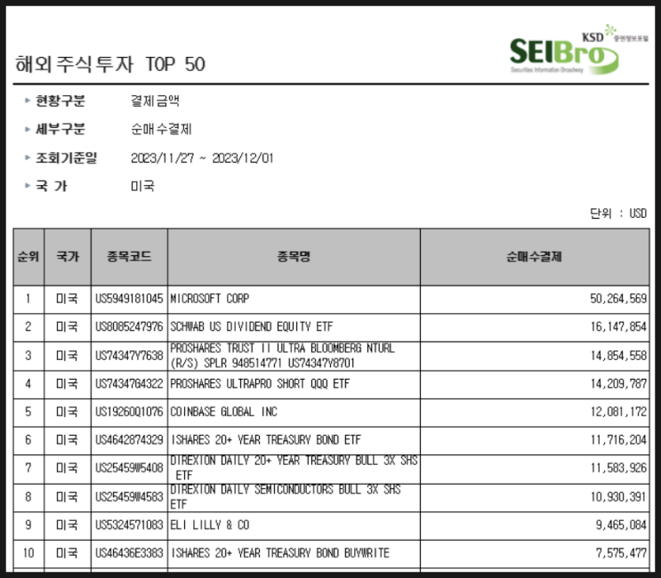 [1013] 지난주 서학개미 순매수 Top 10 (11/27일주) : M7 주도주(마이크로소프트), SCHD, TLT, TMF, TLTW, 코인베이스, 일라이릴리, SOXL 등