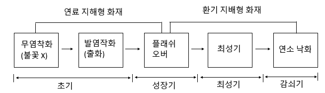 소화활동설비 - 제연설비 실기 기출문제풀이 - 1