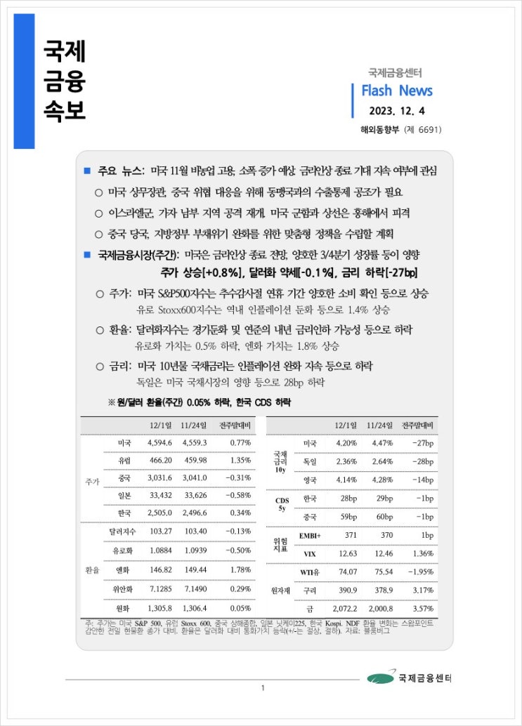 [12.4] 미국 11월 비농업 고용, 소폭 증가 예상. 금리인상 종료 기대 지속 여부에 관심 등, 국제금융속보