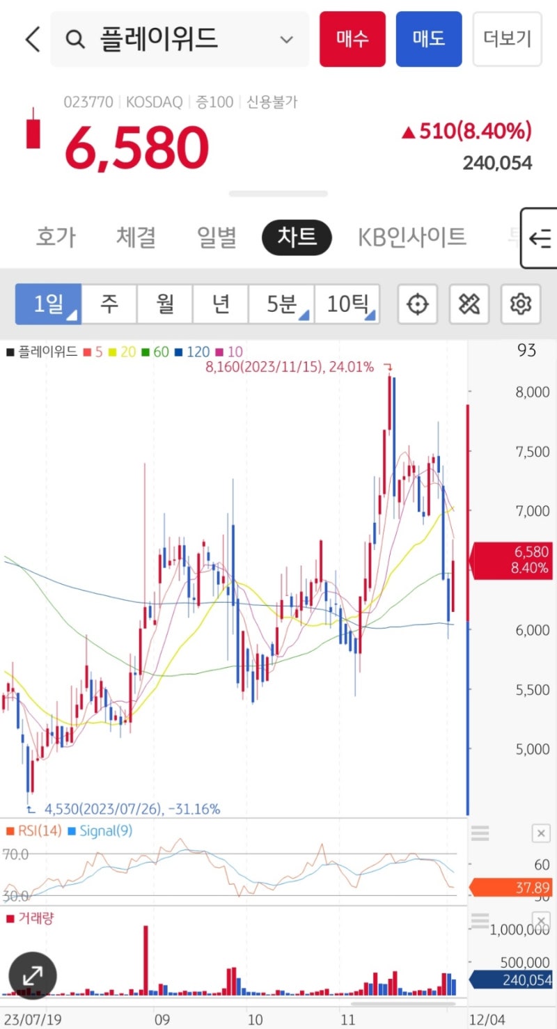 12/04 매도일지] 플레이위드(익절), 와이지엔터테인먼트(손절) : 네이버 블로그