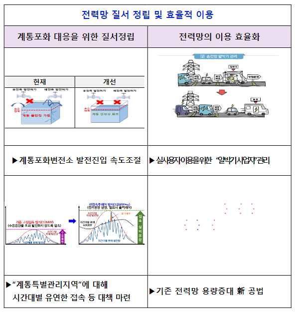 전력계통 혁신을 통해 송전선로 건설기간 30% 단축 전력계통 혁신을 통해 송전선로 건설기간 30% 단축