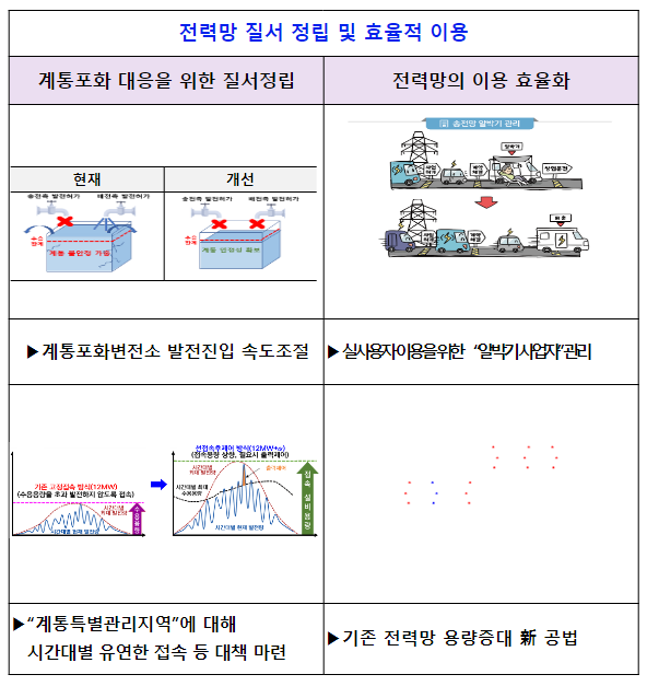 전력계통 혁신을 통해 송전선로 건설기간 30% 단축