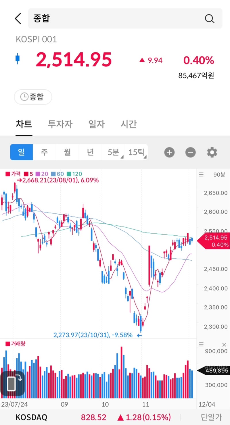 주식 시그널리포트] 2023.12.04(월) 상한가 종목. <텔레필드/갤럭시아에스엠/케이옥션/한화투자증권우/인포마크/SK증권우/태양금속우/수젠텍>  : 네이버 블로그