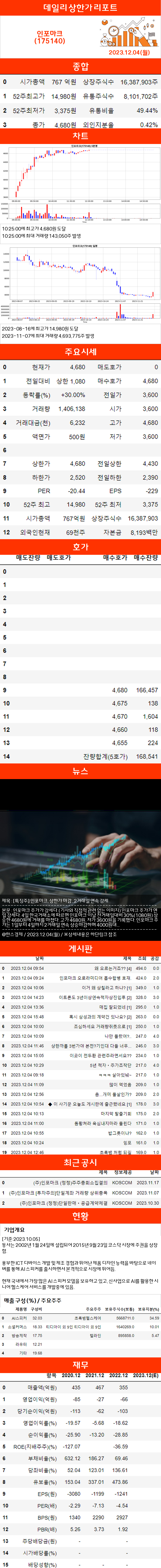 상한가리포트 인포마크(175140) : 네이버 블로그