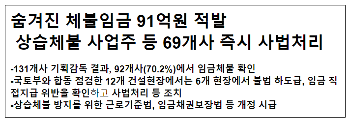 숨겨진 체불임금 91억원 적발 상습체불 사업주 등 69개사 즉시 사법처리 숨겨진 체불임금 91억원 적발 상습체불 사업주 등 69개사 즉시 사법처리