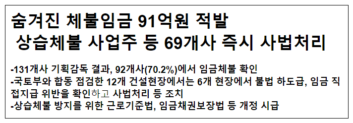 숨겨진 체불임금 91억원 적발 상습체불 사업주 등 69개사 즉시 사법처리