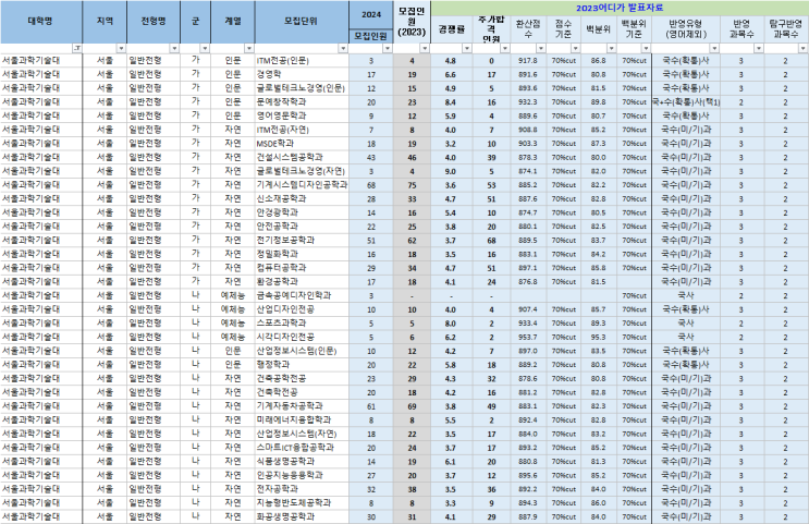  서울과학기술대 정시 분석(2023)