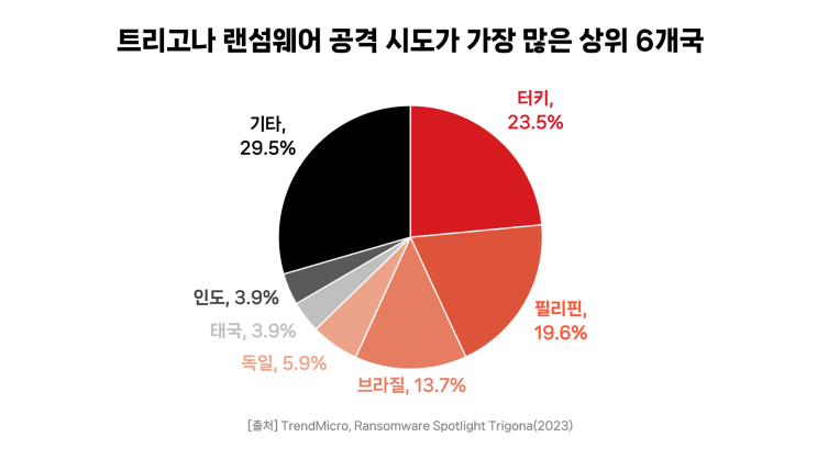  [랜섬웨어 파헤치기] 트리고나(Trigona) 랜섬웨어