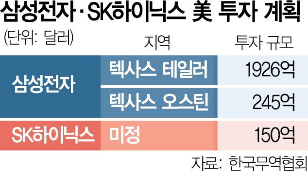 美보조금 집행 지연…K반도체 발목 잡나