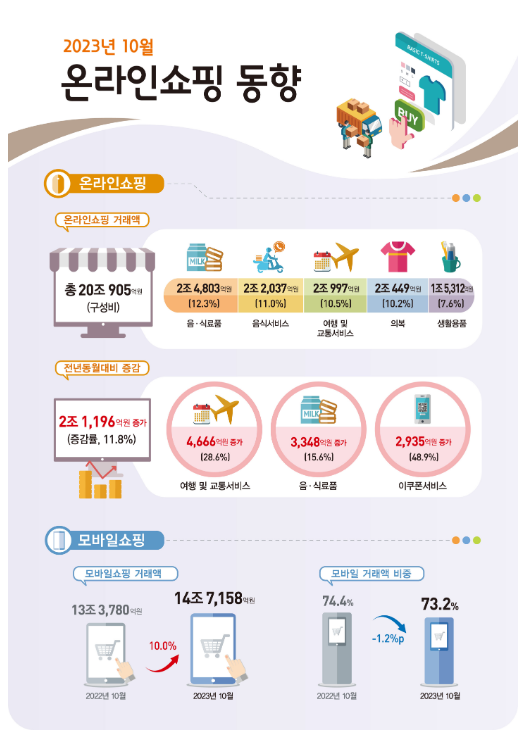 2023년 10월 온라인쇼핑 동향 2023년 10월 온라인쇼핑 동향