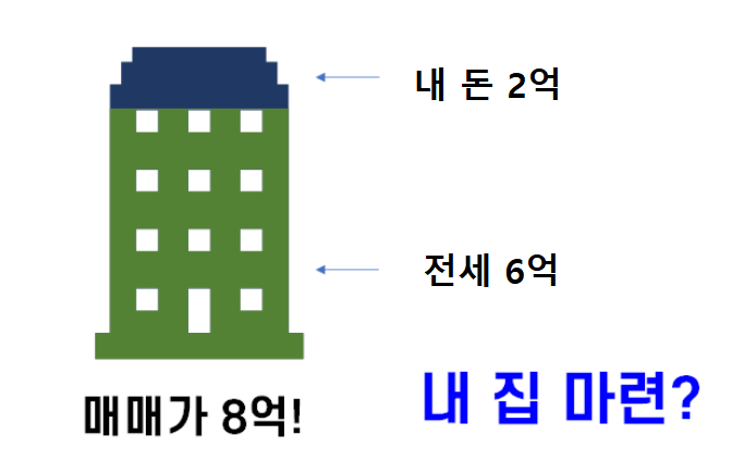 갭투자 조건, 과정, 최근 트렌드 정리 갭투자 조건, 과정, 최근 트렌드 정리