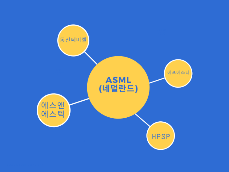 (윤<b>대통령</b> 12월 11일 <b>네덜란드</b> 국빈 <b>방문</b> 대비 <b>네덜란드</b> ASML... 