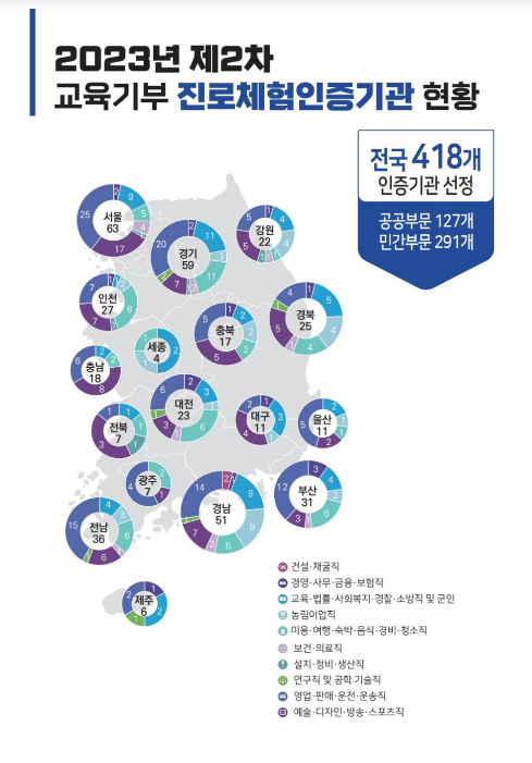 교육부가 인증한 진로체험기관 2,736개 운영