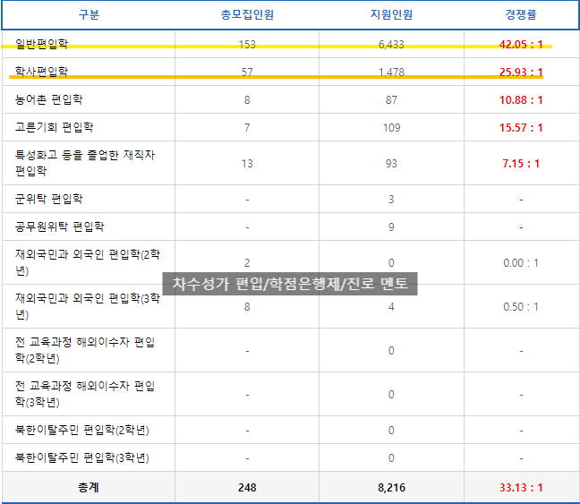  국민대 편입 경쟁률, 2024 일반편입 증가/학사편입은 감소