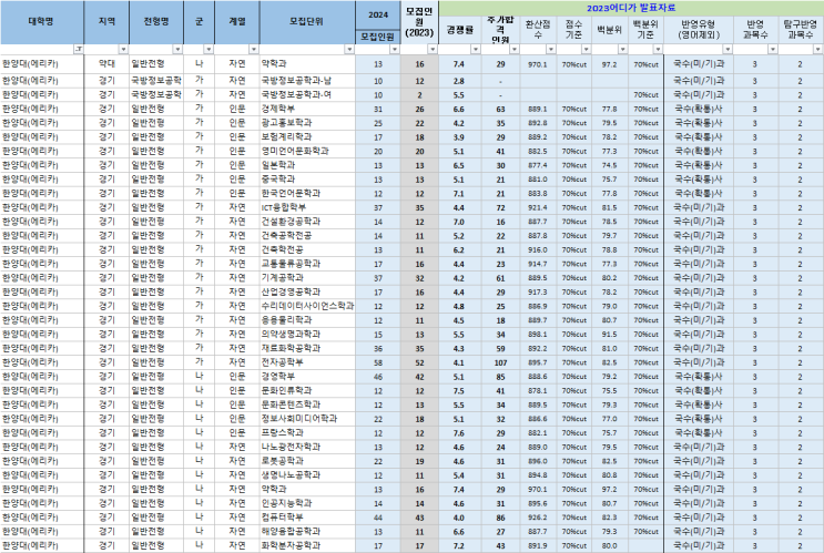  한양대(에리카) 정시 분석(2023)