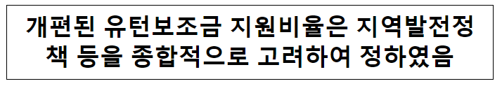 개편된 유턴보조금 지원비율은 지역발전정책 등을 종합적으로 고려하여 정하였음 개편된 유턴보조금 지원비율은 지역발전정책 등을 종합적으로 고려하여 정하였음