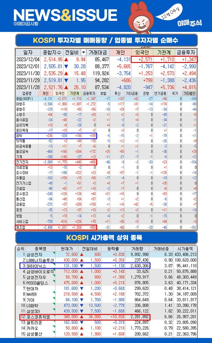 마감시황 ] 개인 투자자들이 유리한 시장이라니깐? : 네이버 블로그