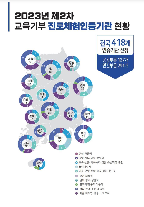 교육부가 인증한 진로체험기관 2,736개 운영 교육부가 인증한 진로체험기관 2,736개 운영