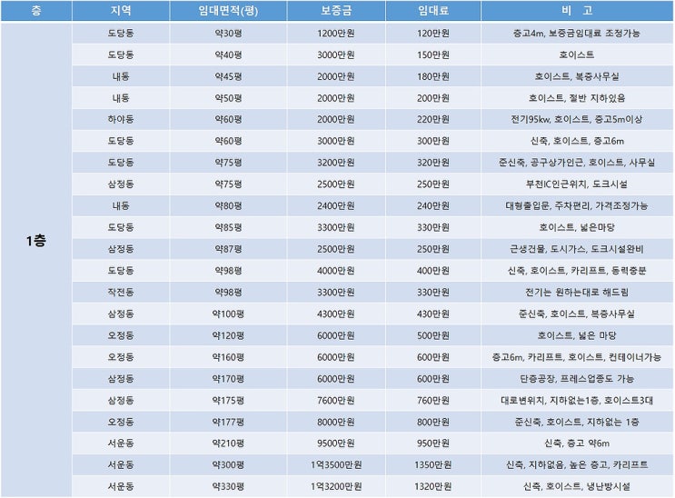 부천공장임대 12월 첫 주에 알아보는 부천공장임대 목록 (12월 1주차) 부천공장임대 12월 첫 주에 알아보는 부천공장임대 목록 (12월 1주차)
