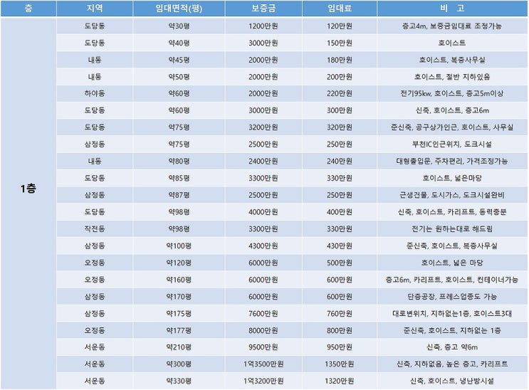 부천공장임대 12월 첫 주에 알아보는 부천공장임대 목록 (12월 1주차)