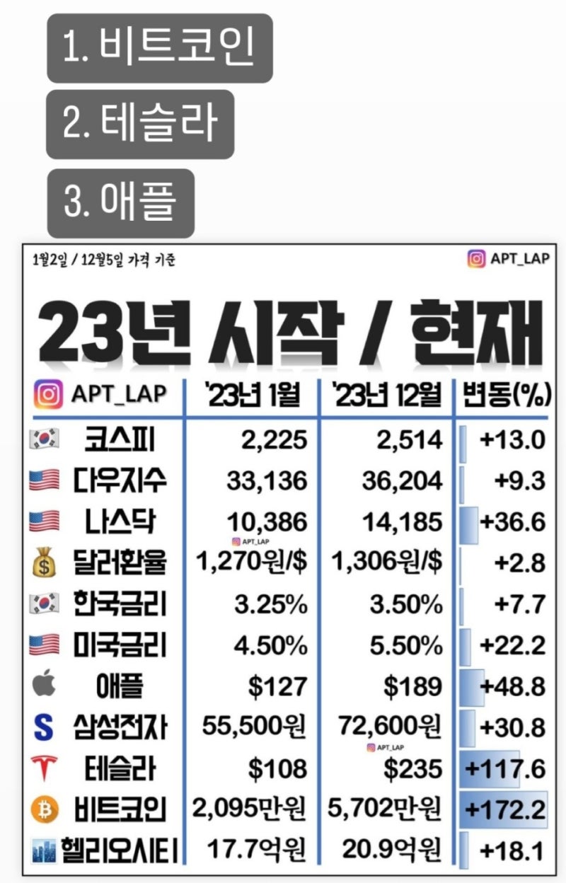 2023년 12월 5일 - 6일 미국주식일지(23.12.06 08시35분쯤 업로드) : 네이버 블로그