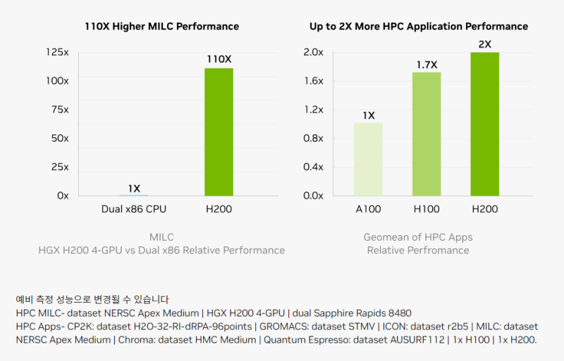 NVIDIA H200 스펙, 출시일, 핵심 기술. H100 vs H200의 Performance, power 비교 : 네이버 블로그