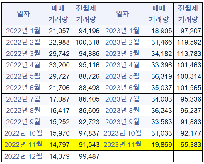 2023년 4분기 부동산 거래량, 서울 아파트 매물 현황 검토