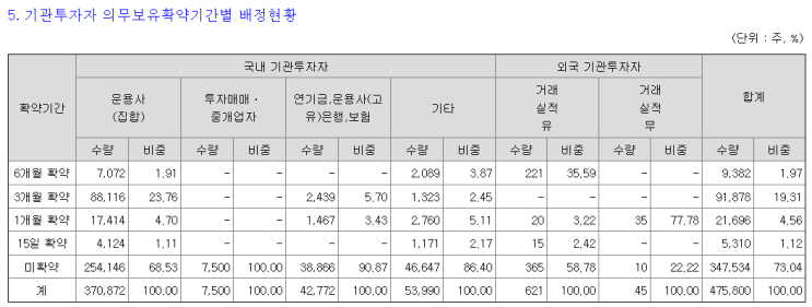 12월 <b>케이엔에스</b> 증권발행실적보고서