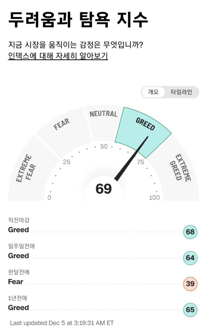 2023년 12월 5일 - 6일 미국주식일지(23.12.06 08시35분쯤 업로드) : 네이버 블로그