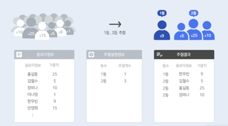  [랜덤추첨기 유니피커] 가중치 당첨자 추첨 매뉴얼